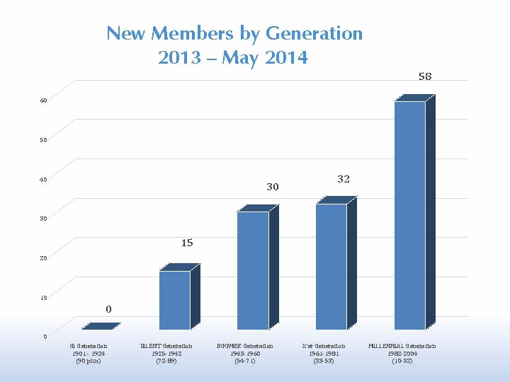 New Members by Generation 2013 – May 2014 58 60 50 40 30 32