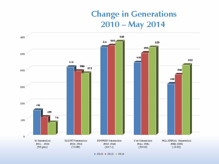 Change in Generations 2010 – May 2014 563 600 531 540 529 495 500
