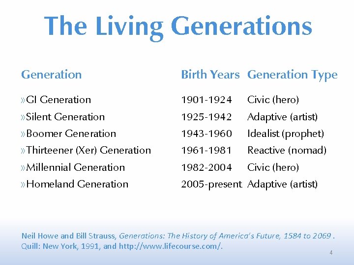 The Living Generations Generation Birth Years Generation Type » GI Generation 1901 -1924 Civic