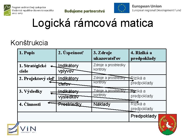 Logická rámcová matica Konštrukcia 1. Popis 2. Úspešnosť 3. Zdroje ukazovateľov 4. Riziká a