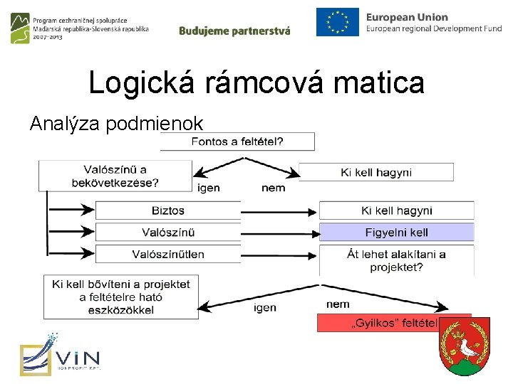 Logická rámcová matica Analýza podmienok 20 