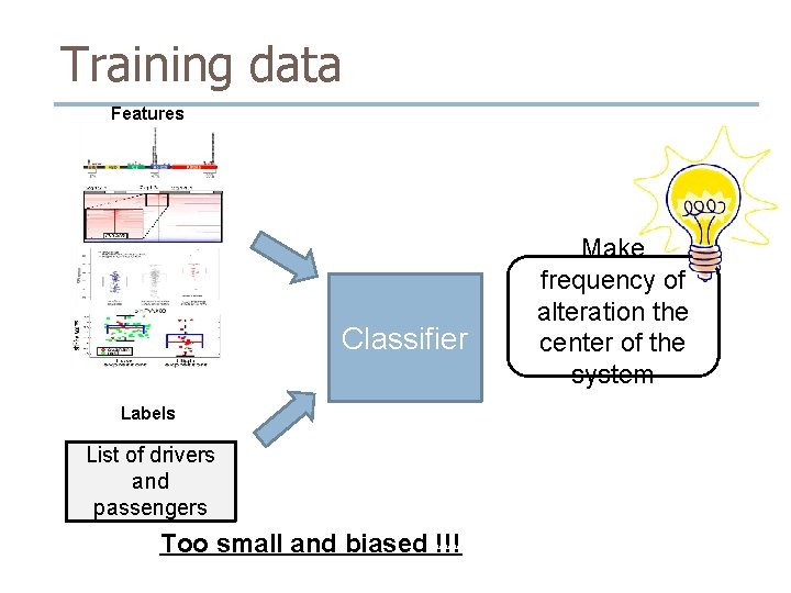 Training data Features Classifier Labels List of drivers and passengers Too small and biased Training data Features Classifier Labels List of drivers and passengers Too small and biased
