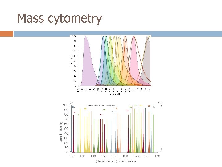 Mass cytometry Mass cytometry