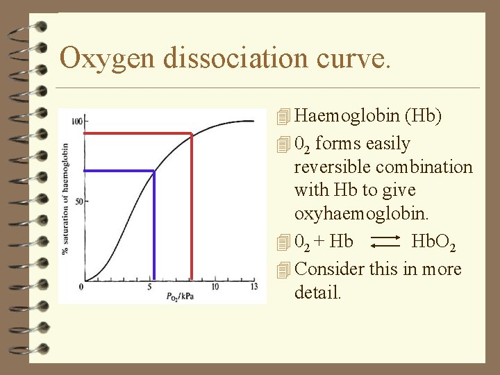 Oxygen dissociation curve. 4 Haemoglobin (Hb) 4 02 forms easily reversible combination with Hb