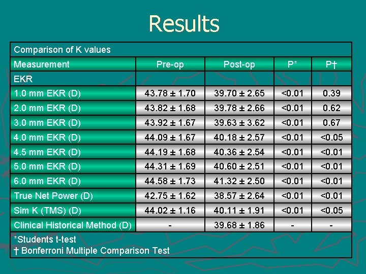 Results Comparison of K values Measurement Pre-op Post-op P* P† 1. 0 mm EKR