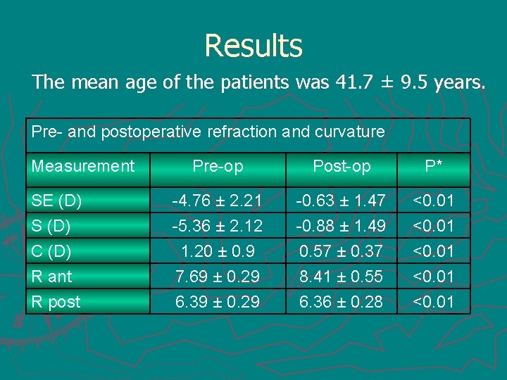 Results The mean age of the patients was 41. 7 ± 9. 5 years.