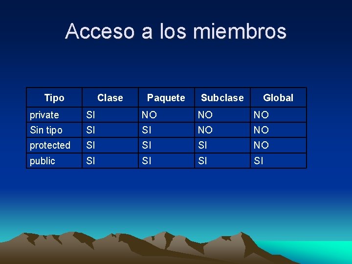 Acceso a los miembros Tipo Clase Paquete Subclase Global private SI NO NO NO