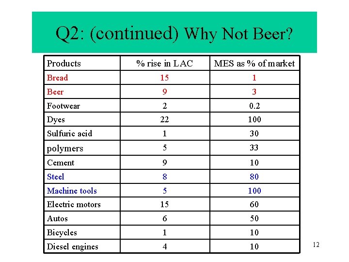 Q 2: (continued) Why Not Beer? Products % rise in LAC MES as %