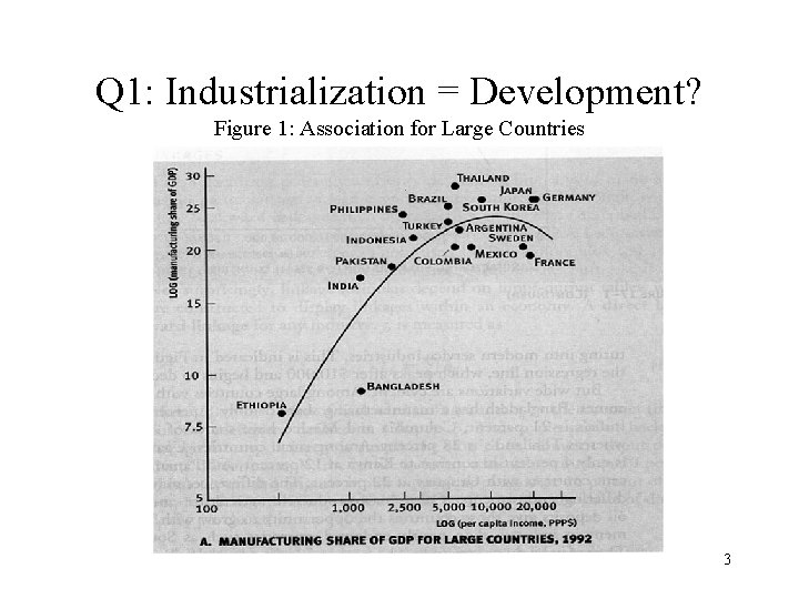 Q 1: Industrialization = Development? Figure 1: Association for Large Countries 3 