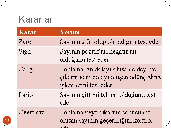 Kararlar Karar Zero Sign Carry Parity Overflow 28 Yorum Sayının sıfır olup olmadığını test