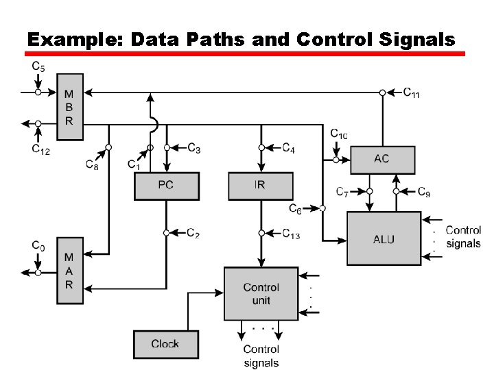 Example: Data Paths and Control Signals 