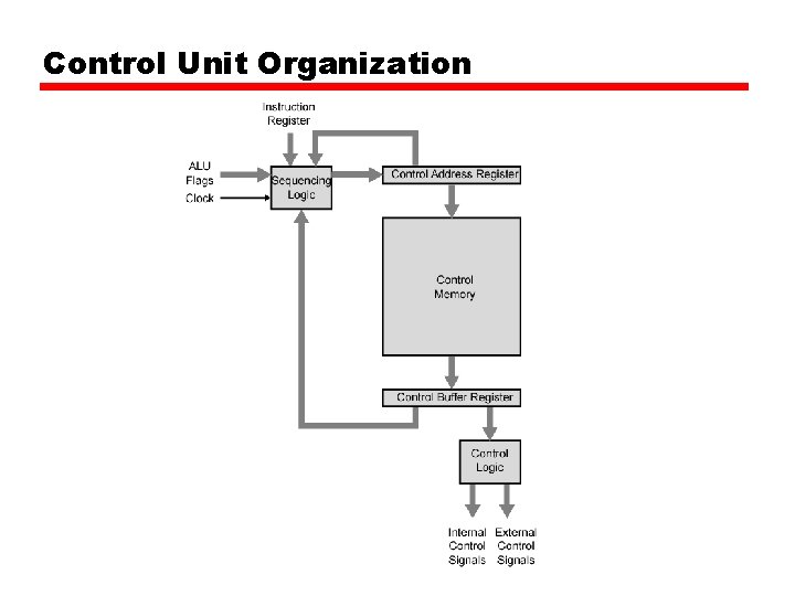 Control Unit Organization 
