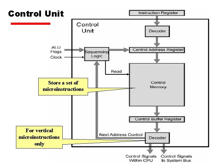 Control Unit Store a set of microinstructions For vertical microinstructions only 