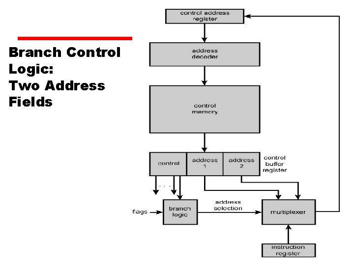 Branch Control Logic: Two Address Fields 