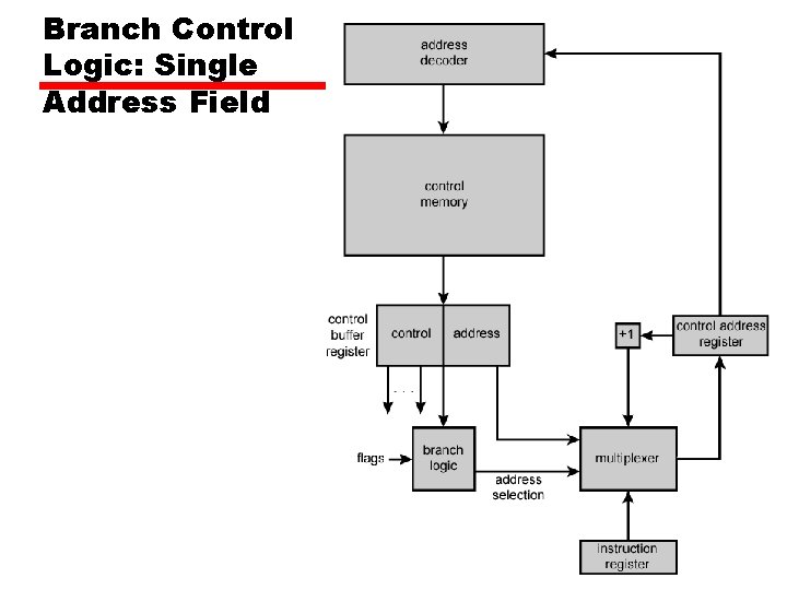 Branch Control Logic: Single Address Field 