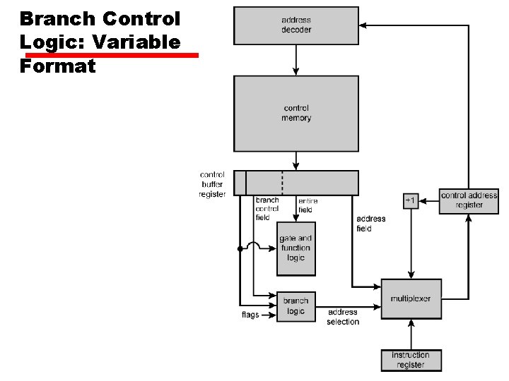 Branch Control Logic: Variable Format 