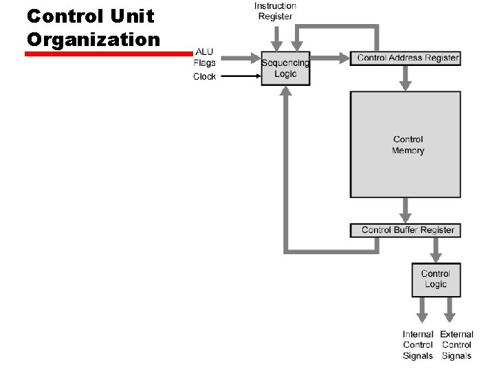 Control Unit Organization 