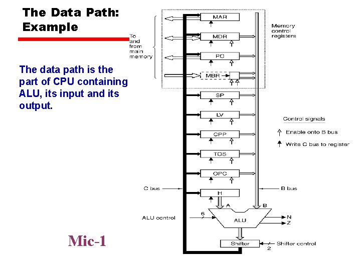 The Data Path: Example The data path is the part of CPU containing ALU,