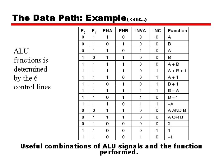 The Data Path: Example( cont…) ALU functions is determined by the 6 control lines.