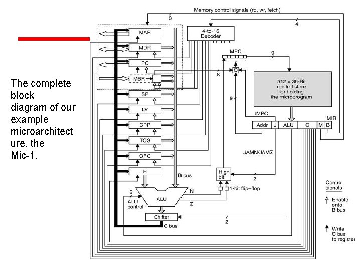 The complete block diagram of our example microarchitect ure, the Mic-1. 