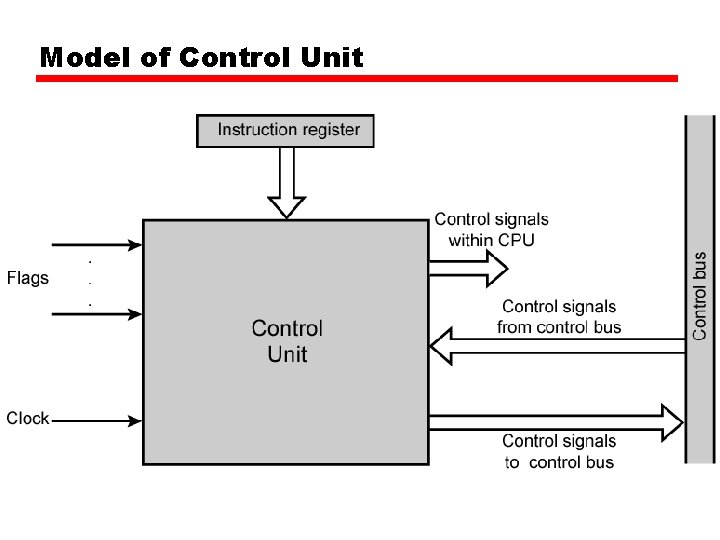 Model of Control Unit 