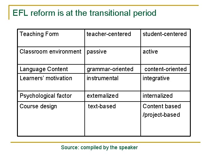 EFL reform is at the transitional period Teaching Form teacher-centered student-centered Classroom environment passive