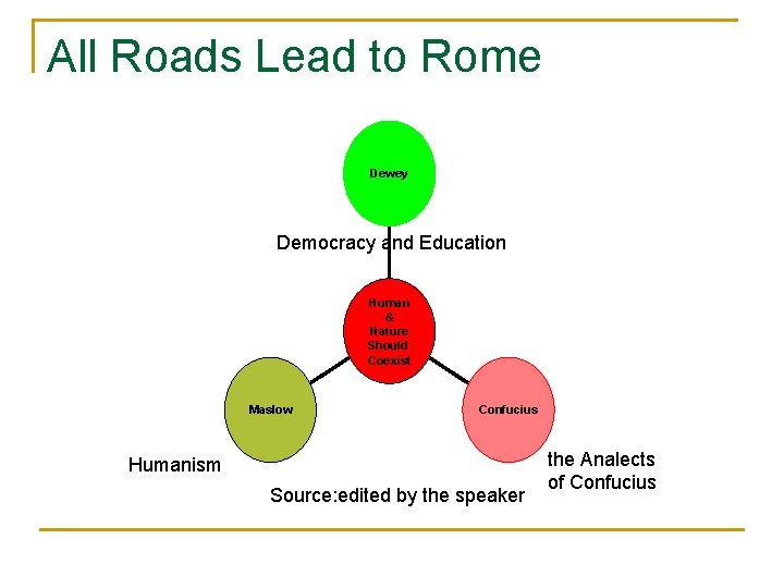 All Roads Lead to Rome Dewey Democracy and Education Human & Nature Should Coexist