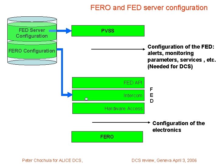 FERO and FED server configuration FED Server Configuration PVSS Configuration of the FED: alerts,