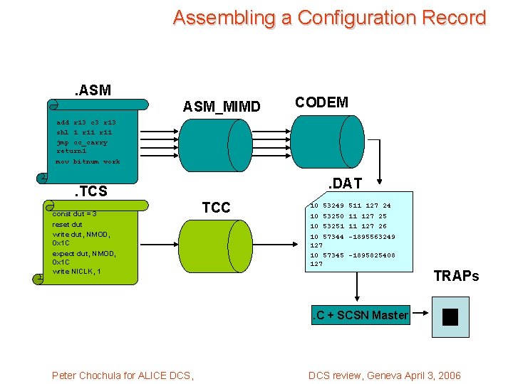 Assembling a Configuration Record . ASM_MIMD CODEM add r 13 c 3 r 13