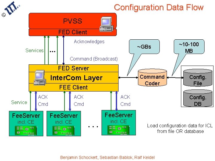 Configuration Data Flow © PVSS FED Client Acknowledges Services ~GBs . . . ~10