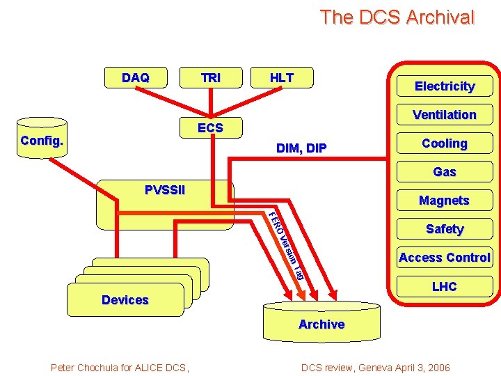 The DCS Archival DAQ TRI HLT Electricity Ventilation ECS Config. DIM, DIP Cooling Gas