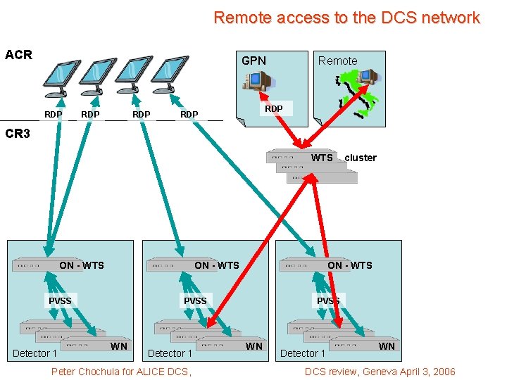 Remote access to the DCS network ACR GPN RDP RDP Remote RDP CR 3