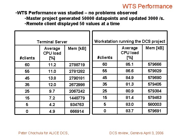 WTS Performance • WTS Performance was studied – no problems observed • Master project