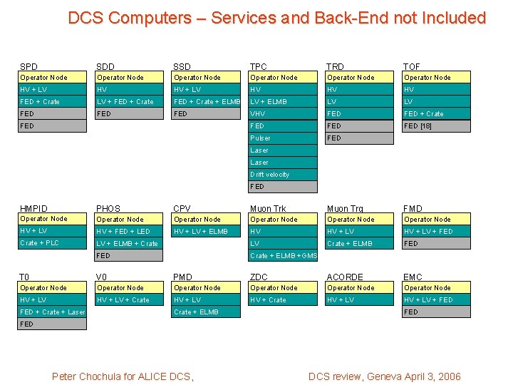 DCS Computers – Services and Back-End not Included SPD SDD SSD TPC TRD TOF