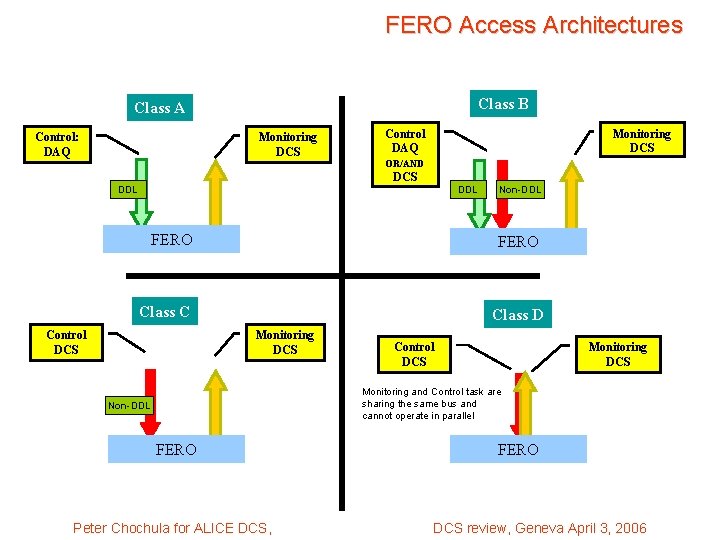 FERO Access Architectures Class B Class A Control: DAQ Monitoring DCS Control DAQ Monitoring
