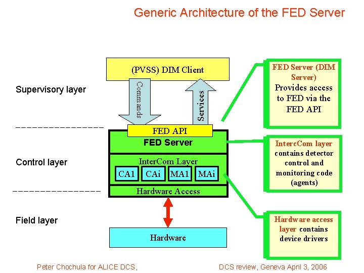 Generic Architecture of the FED Server (PVSS) DIM Client Services Commands Supervisory layer FED