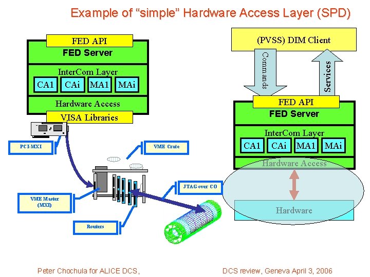 Example of “simple” Hardware Access Layer (SPD) (PVSS) DIM Client Inter. Com Layer CA