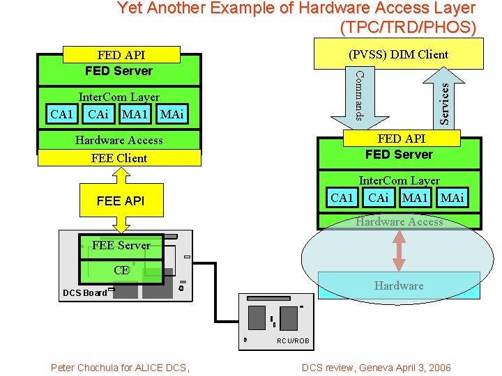 Yet Another Example of Hardware Access Layer (TPC/TRD/PHOS) (PVSS) DIM Client Inter. Com Layer