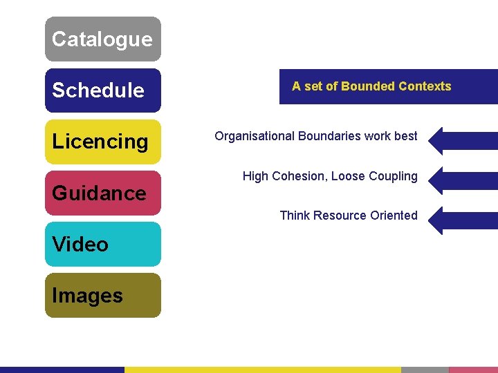 Catalogue Schedule Licencing Guidance A set of Bounded Contexts Organisational Boundaries work best High