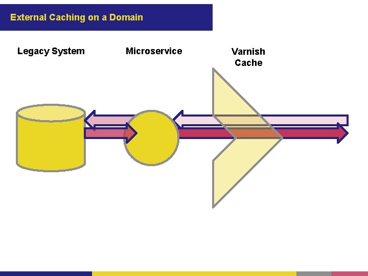 External Caching on a Domain Legacy System Microservice Varnish Cache 