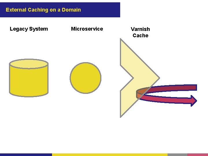 External Caching on a Domain Legacy System Microservice Varnish Cache 