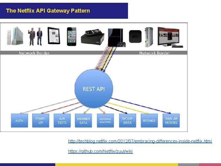 The Netflix API Gateway Pattern http: //techblog. netflix. com/2012/07/embracing-differences-inside-netflix. html https: //github. com/Netflix/zuul/wiki 