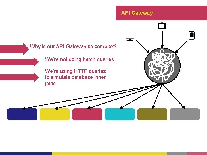 API Gateway Why is our API Gateway so complex? We’re not doing batch queries