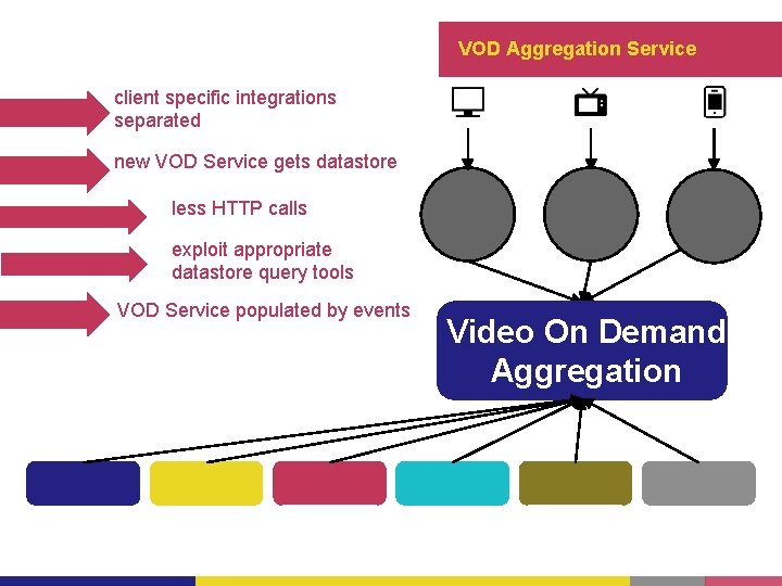 VOD Aggregation Service client specific integrations separated new VOD Service gets datastore less HTTP