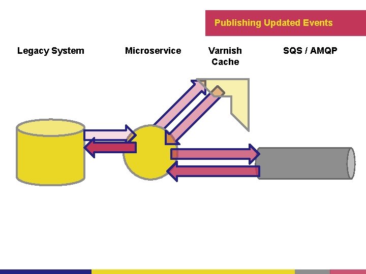 Publishing Updated Events Legacy System Microservice Varnish Cache SQS / AMQP 
