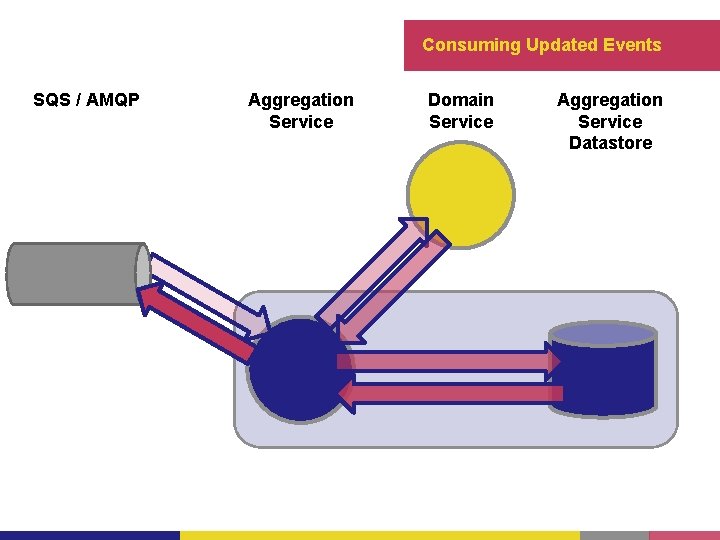 Consuming Updated Events SQS / AMQP Aggregation Service Domain Service Aggregation Service Datastore 