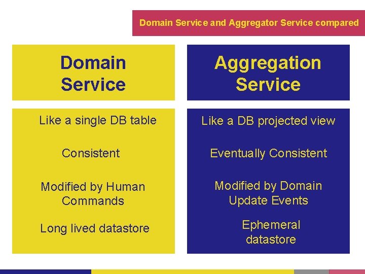 Domain Service and Aggregator Service compared Domain Service Like a single DB table Aggregation