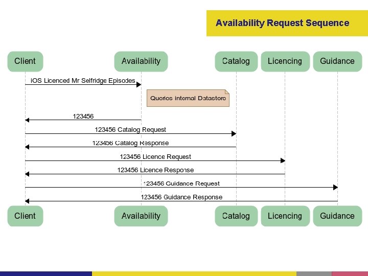 Availability Request Sequence 