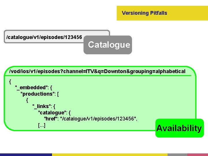 Versioning Pitfalls /catalogue/v 1/episodes/123456 Catalogue /vod/ios/v 1/episodes? channel=ITV&q=Downton&grouping=alphabetical { "_embedded": { "productions": [ {