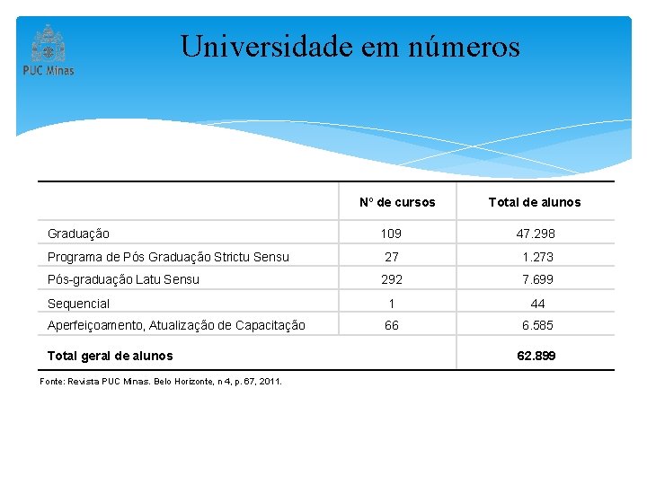 Universidade em números Nº de cursos Graduação Total de alunos 109 47. 298 Programa